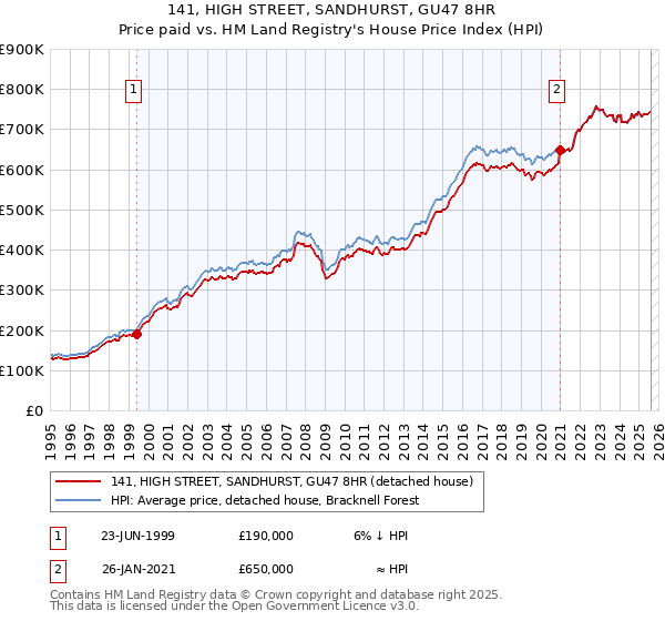 141, HIGH STREET, SANDHURST, GU47 8HR: Price paid vs HM Land Registry's House Price Index