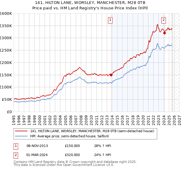 141, HILTON LANE, WORSLEY, MANCHESTER, M28 0TB: Price paid vs HM Land Registry's House Price Index
