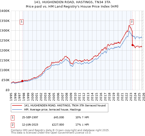 141, HUGHENDEN ROAD, HASTINGS, TN34 3TA: Price paid vs HM Land Registry's House Price Index
