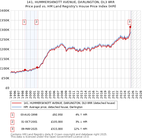 141, HUMMERSKNOTT AVENUE, DARLINGTON, DL3 8RR: Price paid vs HM Land Registry's House Price Index