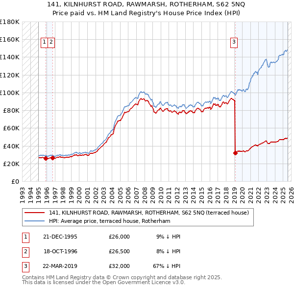 141, KILNHURST ROAD, RAWMARSH, ROTHERHAM, S62 5NQ: Price paid vs HM Land Registry's House Price Index