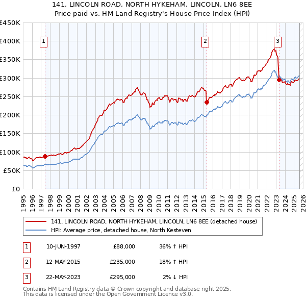 141, LINCOLN ROAD, NORTH HYKEHAM, LINCOLN, LN6 8EE: Price paid vs HM Land Registry's House Price Index