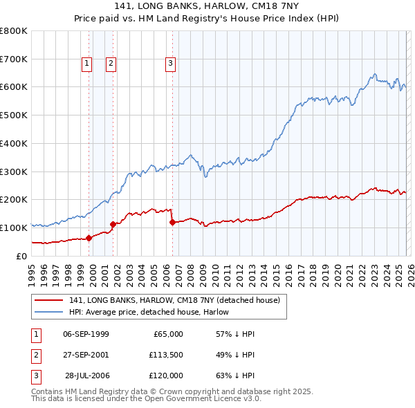 141, LONG BANKS, HARLOW, CM18 7NY: Price paid vs HM Land Registry's House Price Index