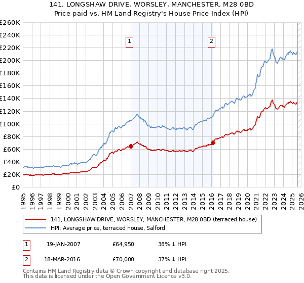 141, LONGSHAW DRIVE, WORSLEY, MANCHESTER, M28 0BD: Price paid vs HM Land Registry's House Price Index