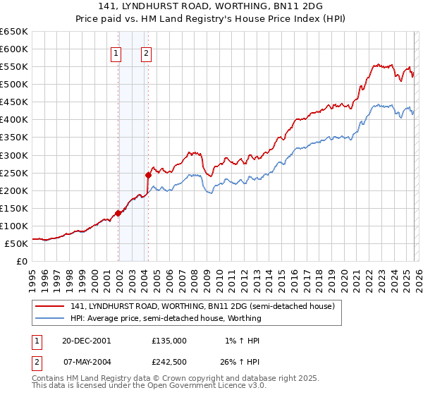 141, LYNDHURST ROAD, WORTHING, BN11 2DG: Price paid vs HM Land Registry's House Price Index