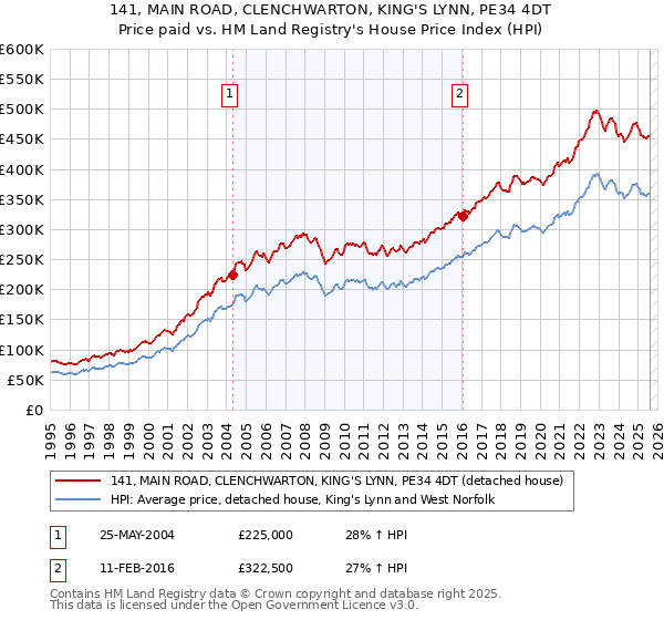 141, MAIN ROAD, CLENCHWARTON, KING'S LYNN, PE34 4DT: Price paid vs HM Land Registry's House Price Index