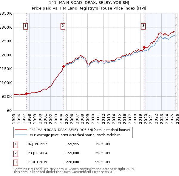141, MAIN ROAD, DRAX, SELBY, YO8 8NJ: Price paid vs HM Land Registry's House Price Index