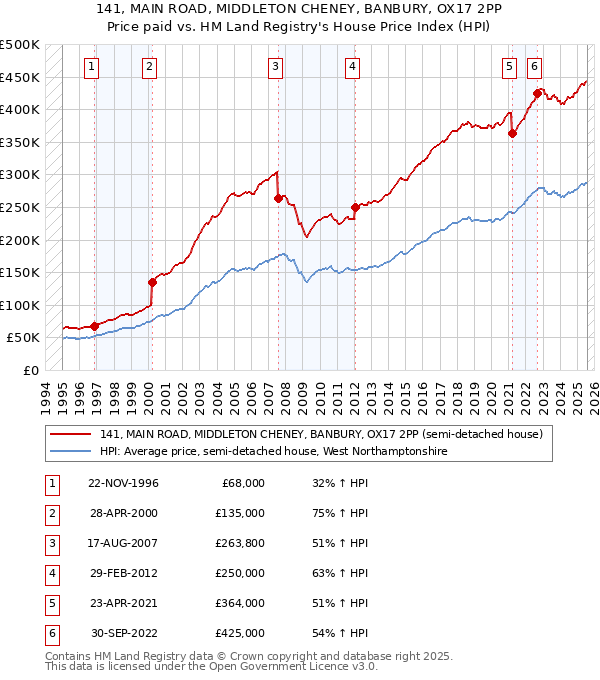 141, MAIN ROAD, MIDDLETON CHENEY, BANBURY, OX17 2PP: Price paid vs HM Land Registry's House Price Index