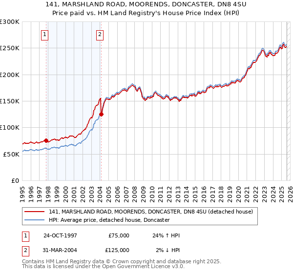 141, MARSHLAND ROAD, MOORENDS, DONCASTER, DN8 4SU: Price paid vs HM Land Registry's House Price Index