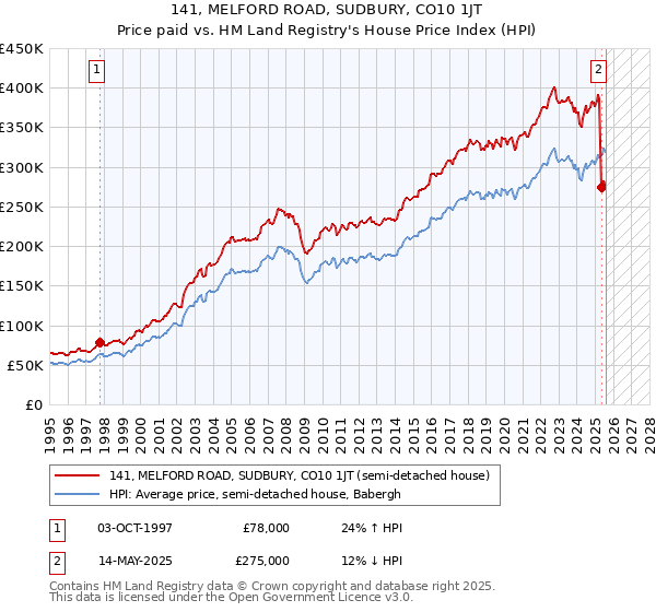 141, MELFORD ROAD, SUDBURY, CO10 1JT: Price paid vs HM Land Registry's House Price Index