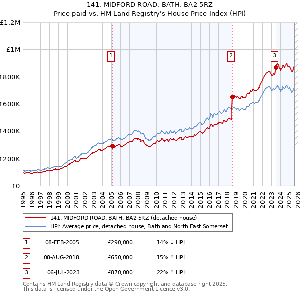 141, MIDFORD ROAD, BATH, BA2 5RZ: Price paid vs HM Land Registry's House Price Index