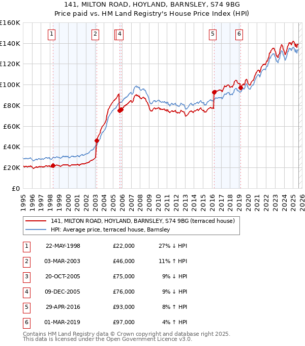 141, MILTON ROAD, HOYLAND, BARNSLEY, S74 9BG: Price paid vs HM Land Registry's House Price Index