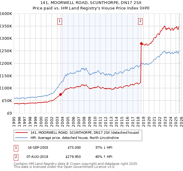 141, MOORWELL ROAD, SCUNTHORPE, DN17 2SX: Price paid vs HM Land Registry's House Price Index