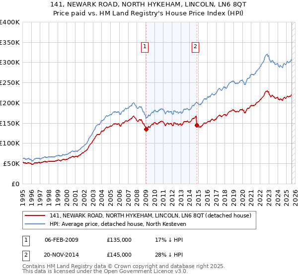 141, NEWARK ROAD, NORTH HYKEHAM, LINCOLN, LN6 8QT: Price paid vs HM Land Registry's House Price Index