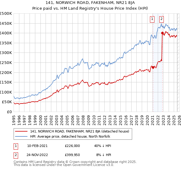 141, NORWICH ROAD, FAKENHAM, NR21 8JA: Price paid vs HM Land Registry's House Price Index