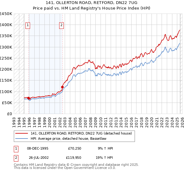 141, OLLERTON ROAD, RETFORD, DN22 7UG: Price paid vs HM Land Registry's House Price Index