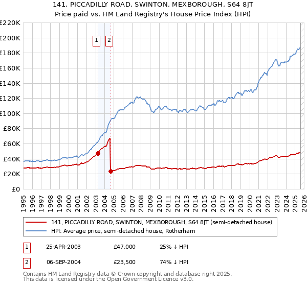 141, PICCADILLY ROAD, SWINTON, MEXBOROUGH, S64 8JT: Price paid vs HM Land Registry's House Price Index