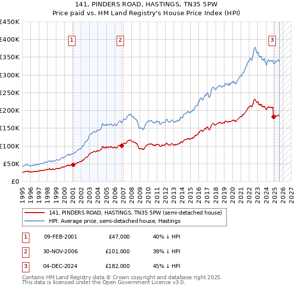 141, PINDERS ROAD, HASTINGS, TN35 5PW: Price paid vs HM Land Registry's House Price Index