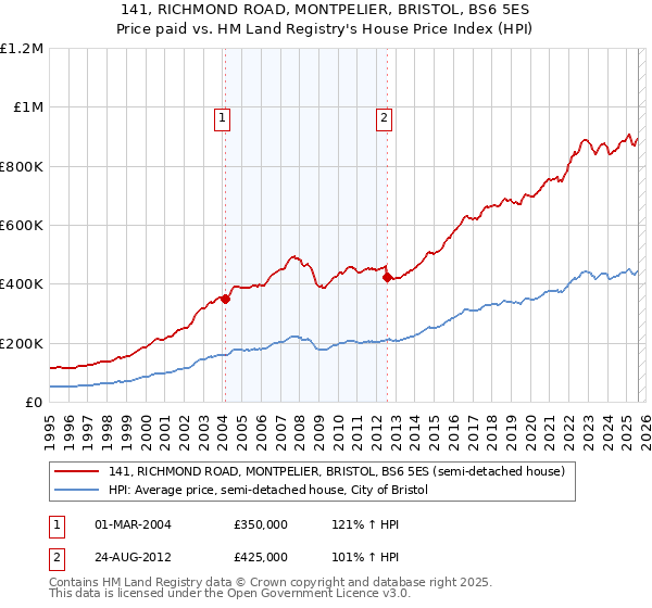 141, RICHMOND ROAD, MONTPELIER, BRISTOL, BS6 5ES: Price paid vs HM Land Registry's House Price Index