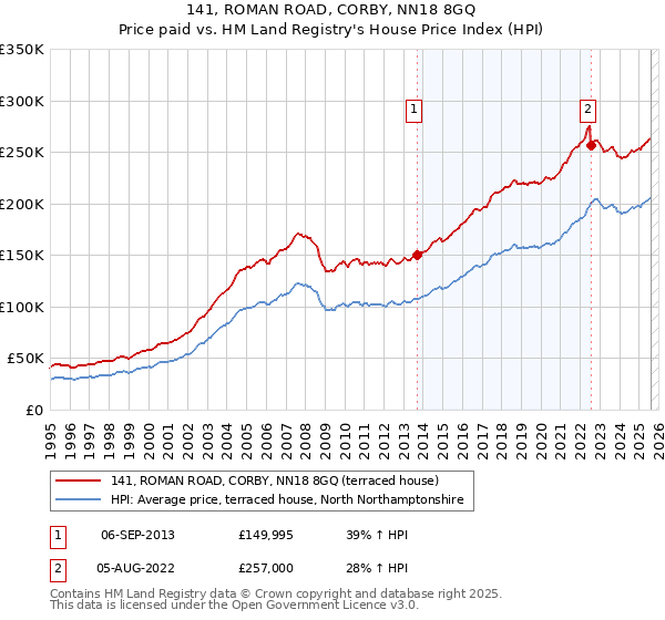 141, ROMAN ROAD, CORBY, NN18 8GQ: Price paid vs HM Land Registry's House Price Index
