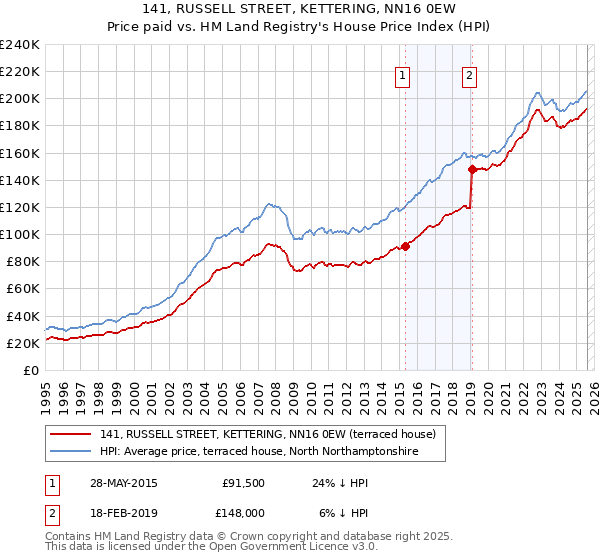 141, RUSSELL STREET, KETTERING, NN16 0EW: Price paid vs HM Land Registry's House Price Index