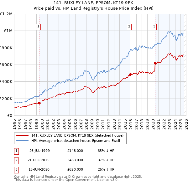 141, RUXLEY LANE, EPSOM, KT19 9EX: Price paid vs HM Land Registry's House Price Index