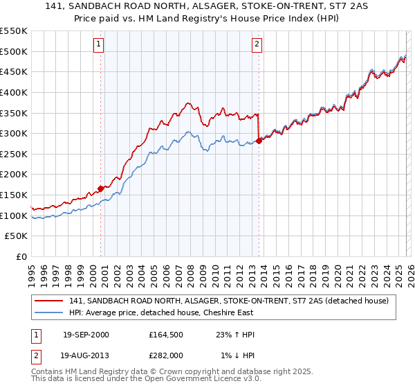 141, SANDBACH ROAD NORTH, ALSAGER, STOKE-ON-TRENT, ST7 2AS: Price paid vs HM Land Registry's House Price Index