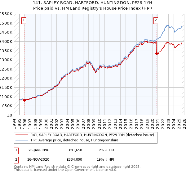 141, SAPLEY ROAD, HARTFORD, HUNTINGDON, PE29 1YH: Price paid vs HM Land Registry's House Price Index