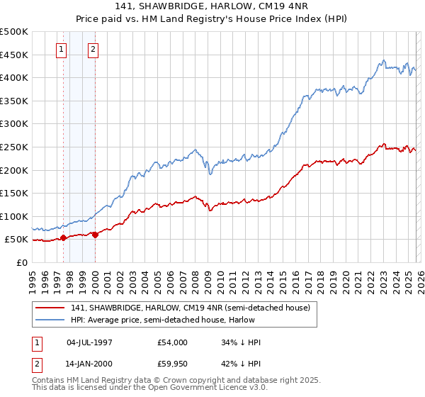 141, SHAWBRIDGE, HARLOW, CM19 4NR: Price paid vs HM Land Registry's House Price Index