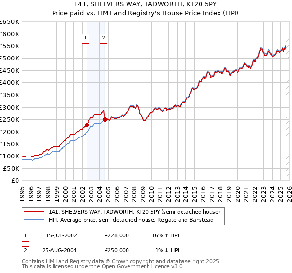 141, SHELVERS WAY, TADWORTH, KT20 5PY: Price paid vs HM Land Registry's House Price Index