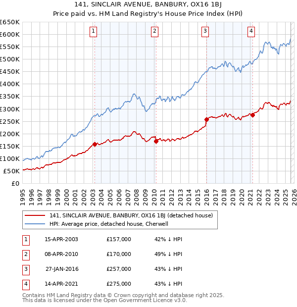 141, SINCLAIR AVENUE, BANBURY, OX16 1BJ: Price paid vs HM Land Registry's House Price Index