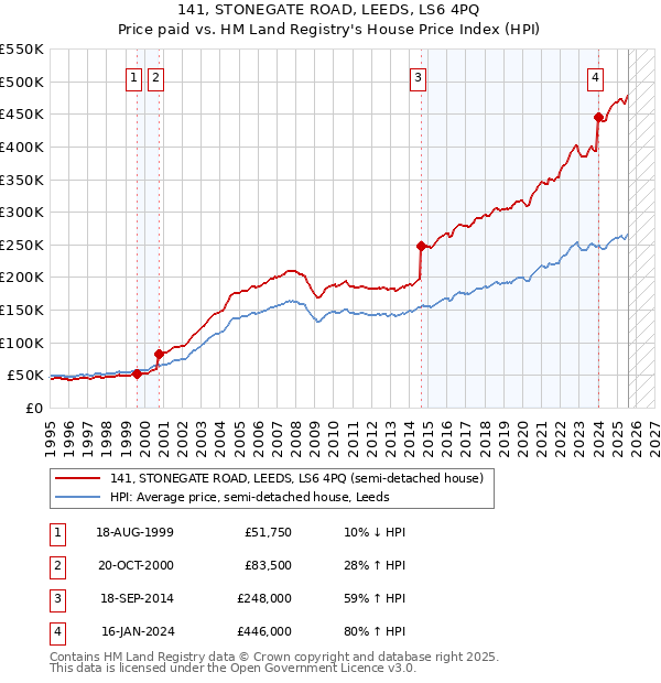 141, STONEGATE ROAD, LEEDS, LS6 4PQ: Price paid vs HM Land Registry's House Price Index