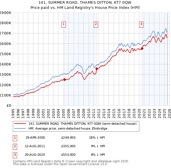 141, SUMMER ROAD, THAMES DITTON, KT7 0QW: Price paid vs HM Land Registry's House Price Index
