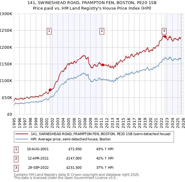141, SWINESHEAD ROAD, FRAMPTON FEN, BOSTON, PE20 1SB: Price paid vs HM Land Registry's House Price Index