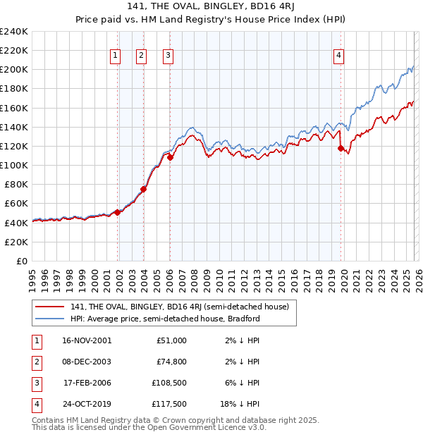 141, THE OVAL, BINGLEY, BD16 4RJ: Price paid vs HM Land Registry's House Price Index