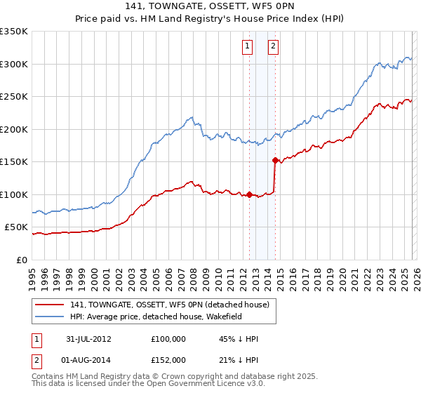 141, TOWNGATE, OSSETT, WF5 0PN: Price paid vs HM Land Registry's House Price Index