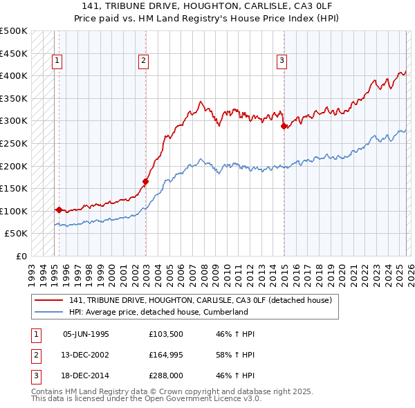 141, TRIBUNE DRIVE, HOUGHTON, CARLISLE, CA3 0LF: Price paid vs HM Land Registry's House Price Index