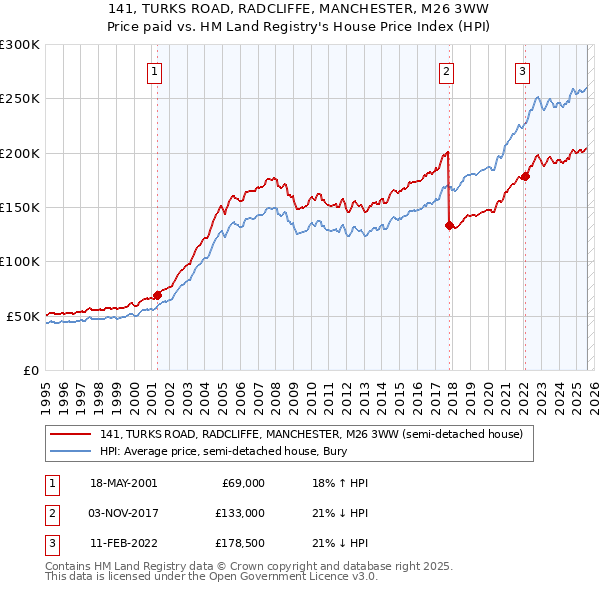 141, TURKS ROAD, RADCLIFFE, MANCHESTER, M26 3WW: Price paid vs HM Land Registry's House Price Index