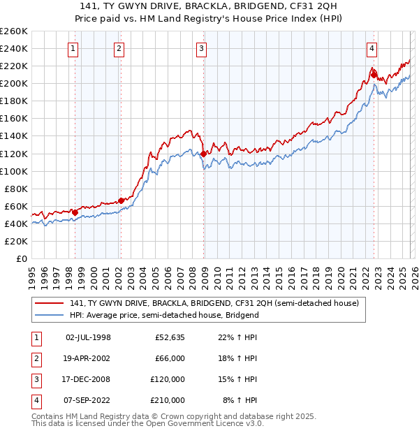 141, TY GWYN DRIVE, BRACKLA, BRIDGEND, CF31 2QH: Price paid vs HM Land Registry's House Price Index
