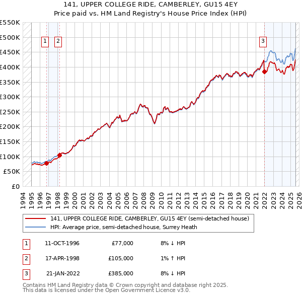 141, UPPER COLLEGE RIDE, CAMBERLEY, GU15 4EY: Price paid vs HM Land Registry's House Price Index