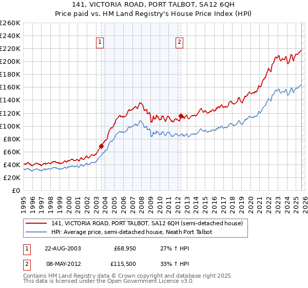 141, VICTORIA ROAD, PORT TALBOT, SA12 6QH: Price paid vs HM Land Registry's House Price Index