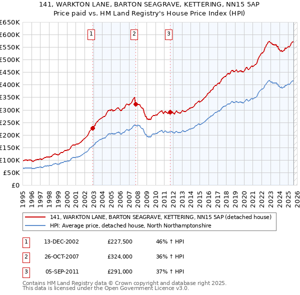 141, WARKTON LANE, BARTON SEAGRAVE, KETTERING, NN15 5AP: Price paid vs HM Land Registry's House Price Index