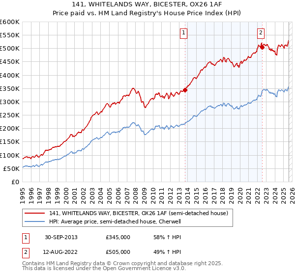 141, WHITELANDS WAY, BICESTER, OX26 1AF: Price paid vs HM Land Registry's House Price Index