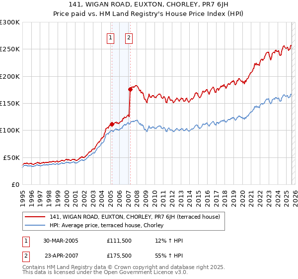 141, WIGAN ROAD, EUXTON, CHORLEY, PR7 6JH: Price paid vs HM Land Registry's House Price Index
