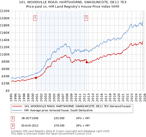 141, WOODVILLE ROAD, HARTSHORNE, SWADLINCOTE, DE11 7EX: Price paid vs HM Land Registry's House Price Index