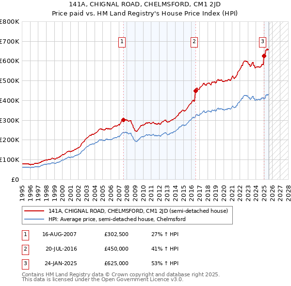 141A, CHIGNAL ROAD, CHELMSFORD, CM1 2JD: Price paid vs HM Land Registry's House Price Index