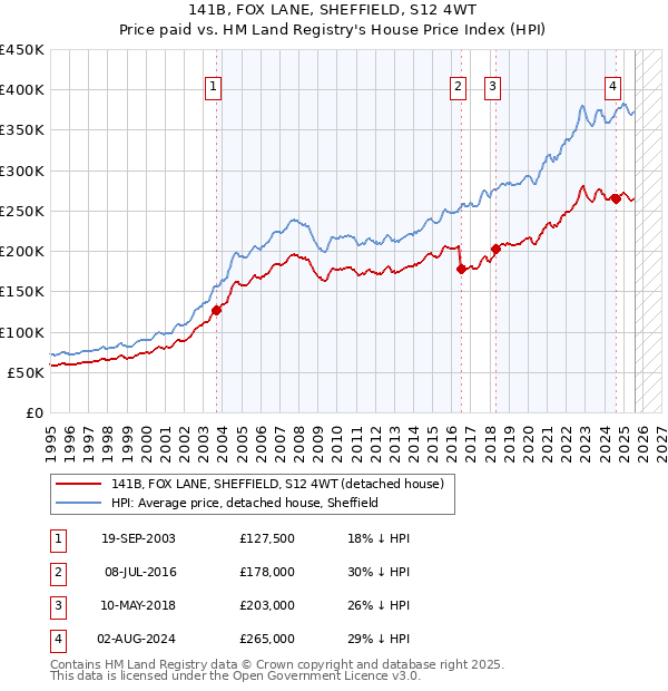 141B, FOX LANE, SHEFFIELD, S12 4WT: Price paid vs HM Land Registry's House Price Index