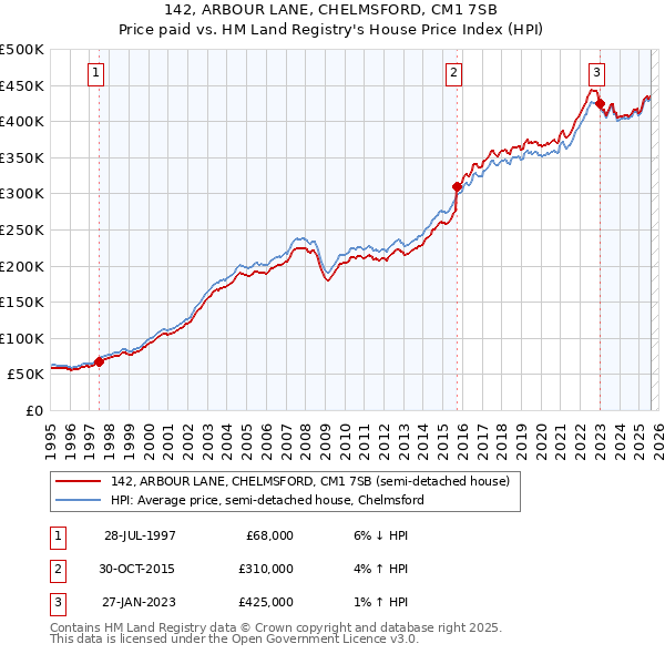142, ARBOUR LANE, CHELMSFORD, CM1 7SB: Price paid vs HM Land Registry's House Price Index