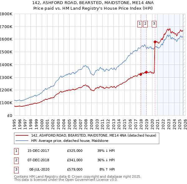 142, ASHFORD ROAD, BEARSTED, MAIDSTONE, ME14 4NA: Price paid vs HM Land Registry's House Price Index