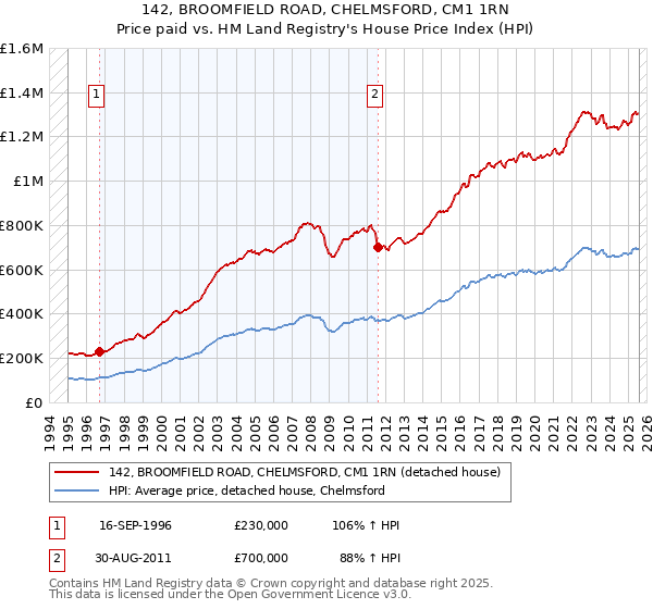 142, BROOMFIELD ROAD, CHELMSFORD, CM1 1RN: Price paid vs HM Land Registry's House Price Index
